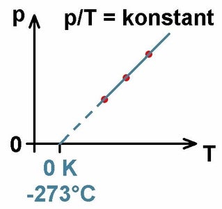 The Gas Law