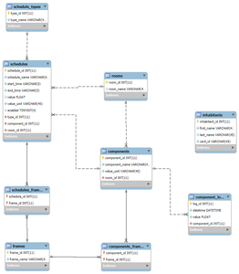 Creating the Database