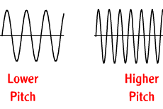Understanding Pitch Versus Frequency
