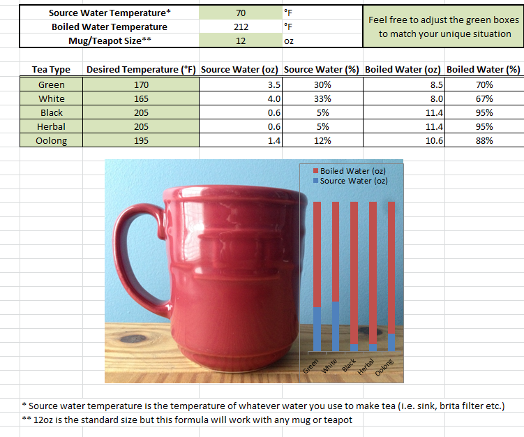 Tea Brewing Temperature Calculator 5 Steps Instructables