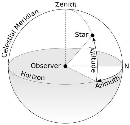 Planetary Coordinates