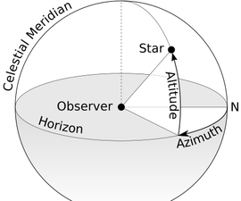 Planetary Coordinates
