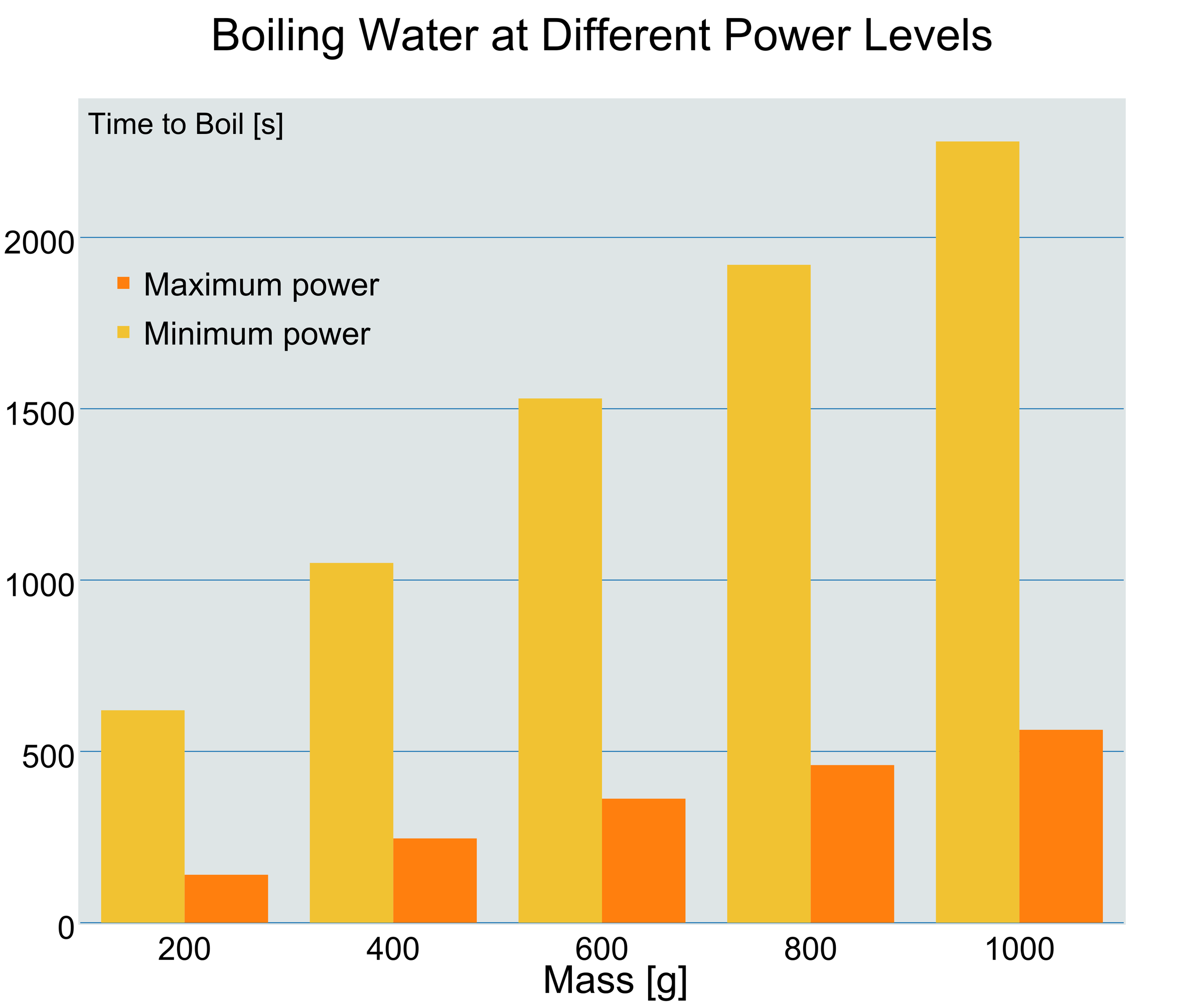 Energy Efficiency of Bringing Water to the Boil 7 Steps Instructables