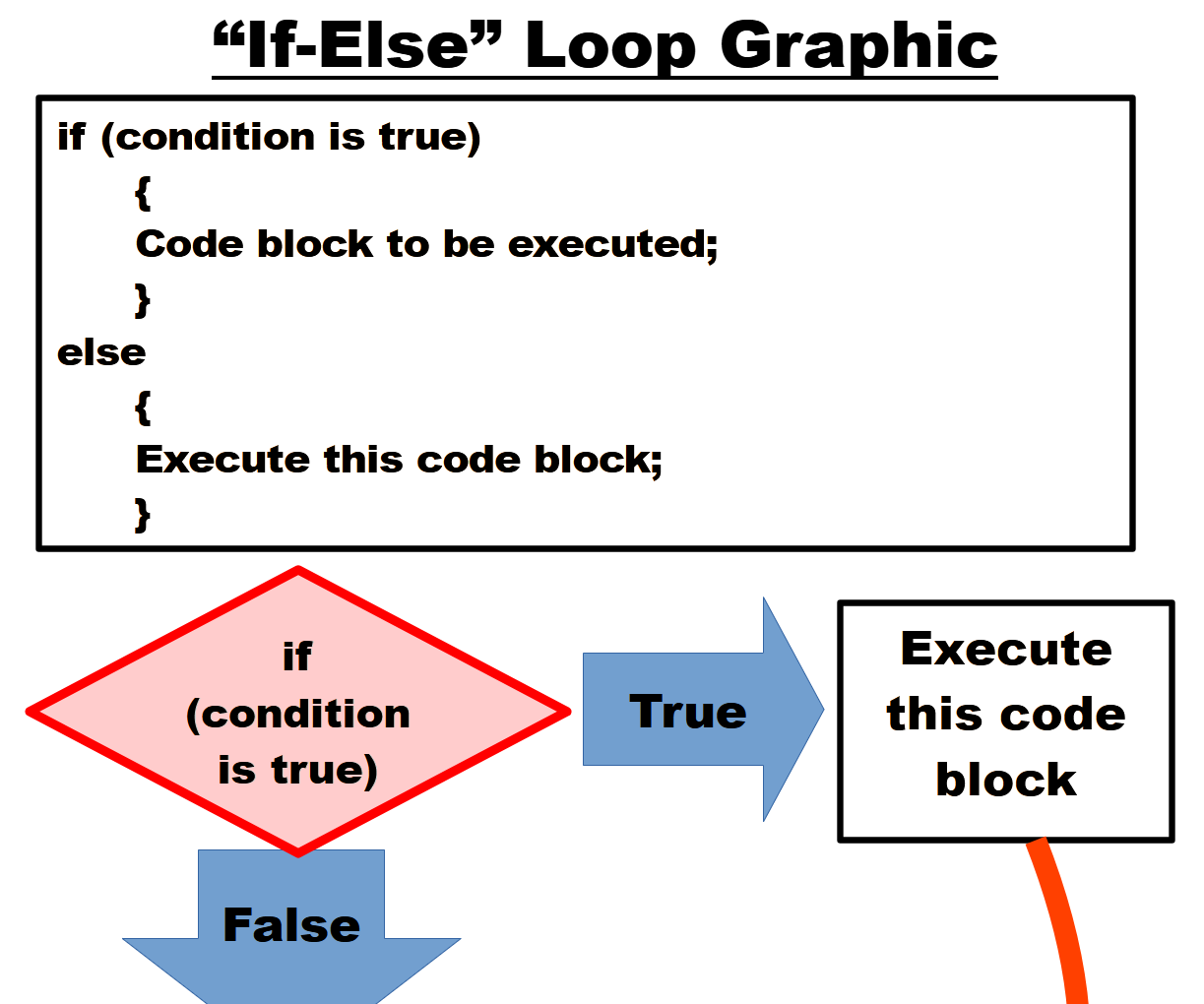 C++If-Else Loop Graphic