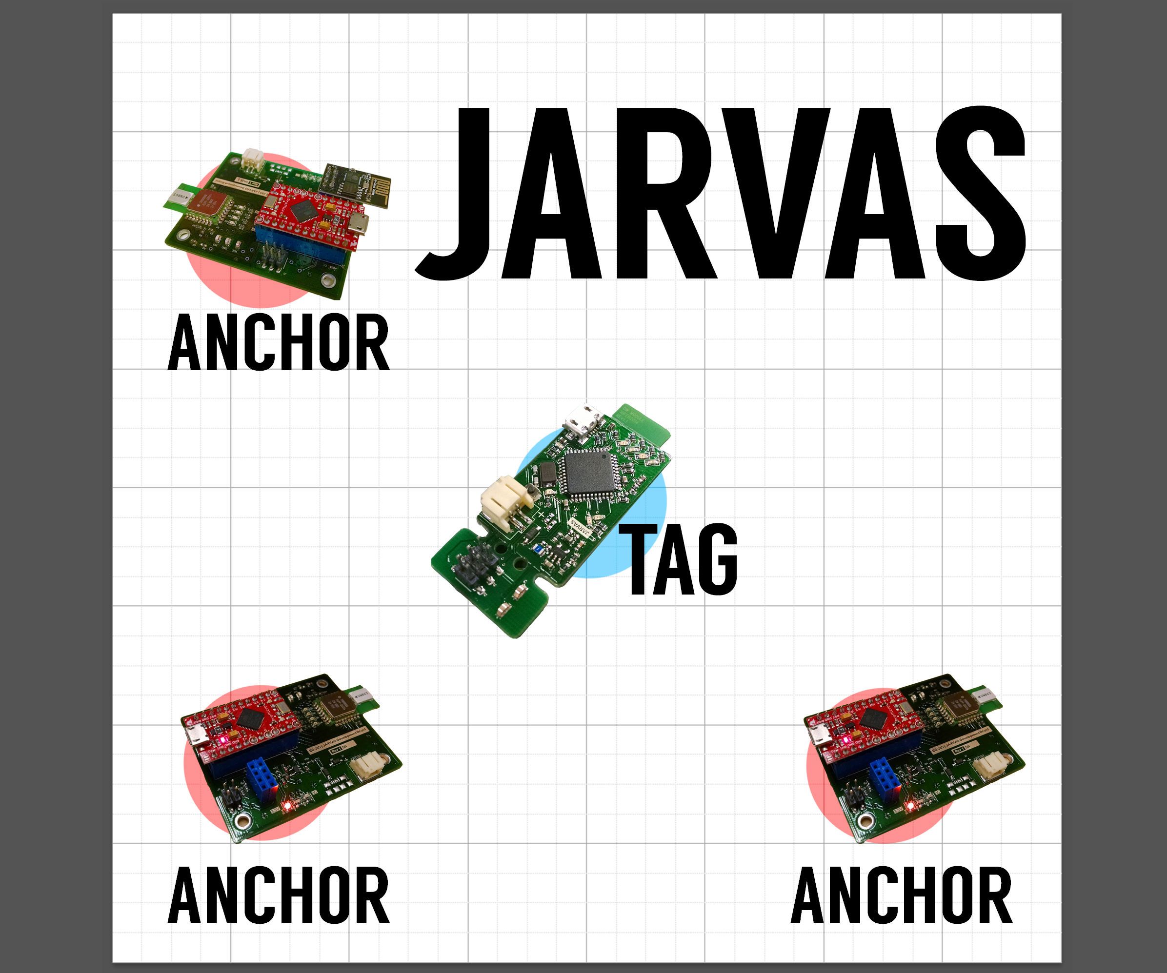 JARVAS Indoor Positioning System