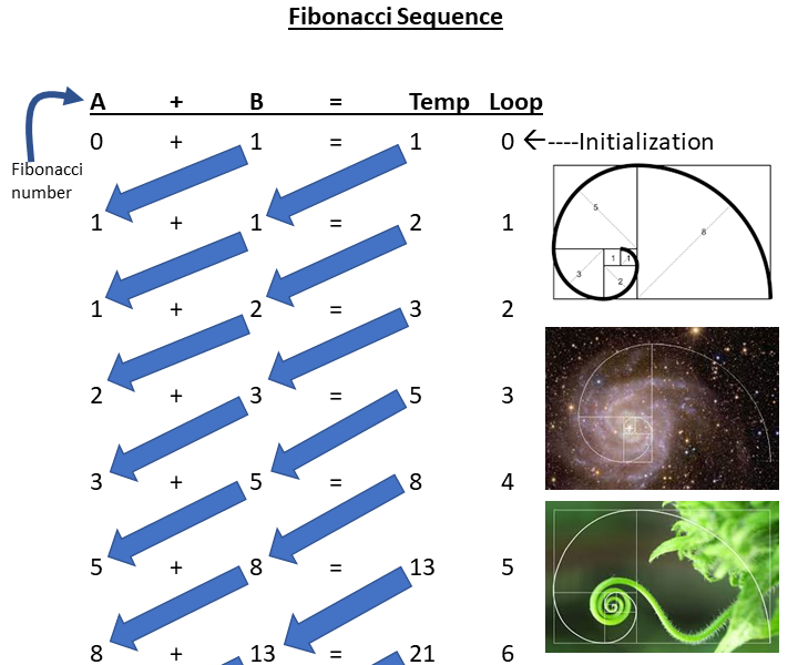 Graphical Explanation of Fibonacci Sequence