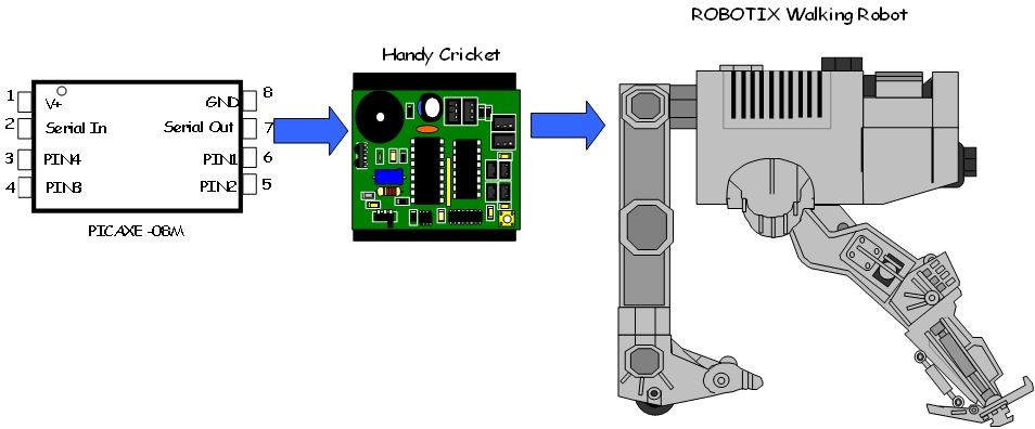 Build a Mini-Walking Bot