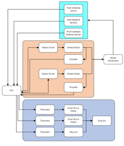High-Level Design / Embodiment Design