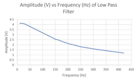 Create the Low Pass Filter