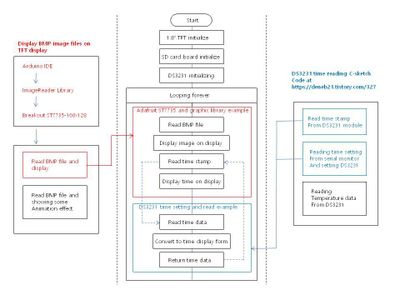 Step 4. C-sketch Program Coding