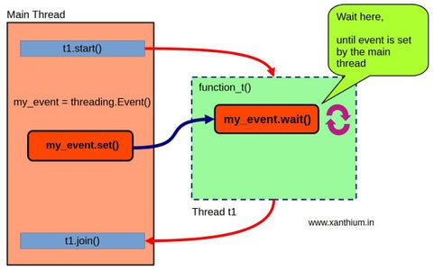 Starting and Stopping Python Threads With Events in Python Threading ...