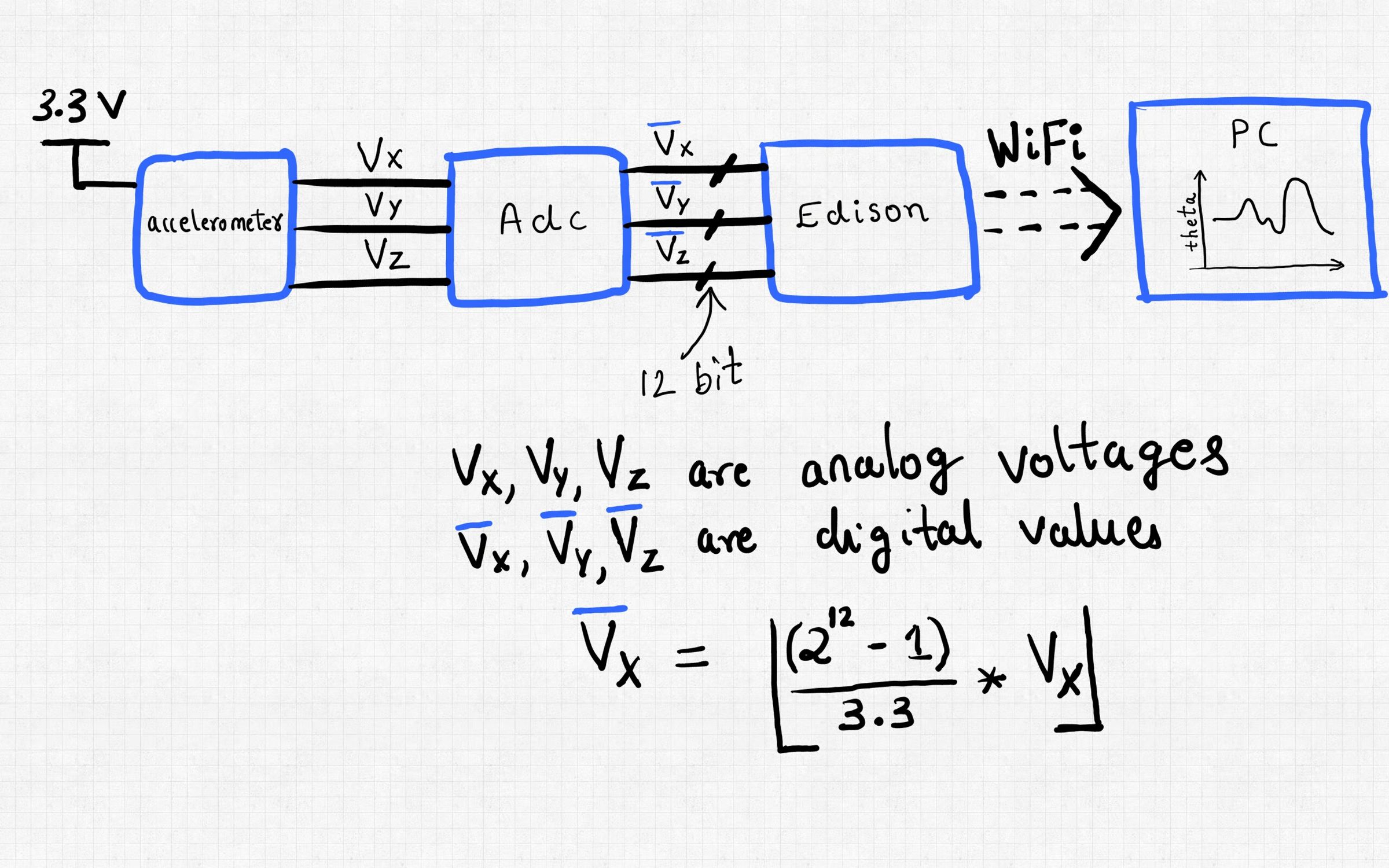 Tilt Angle Visualization With Edison, Accelerometer and Python 7