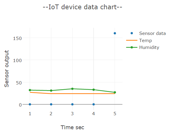Iot Small Graph Showing Charts and Gauges of IOT Device Data Using Arduino Web Server ...