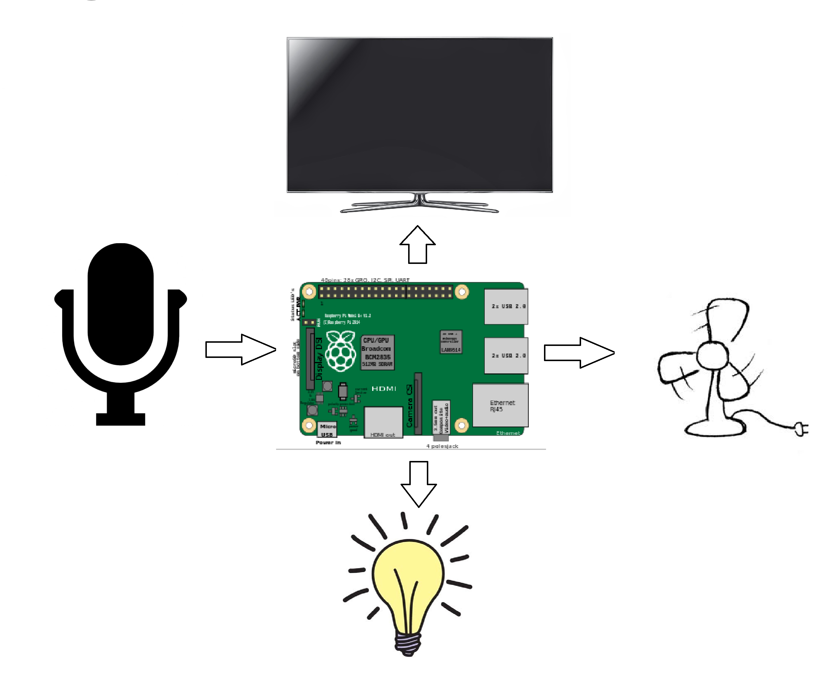 Voice Control Your House