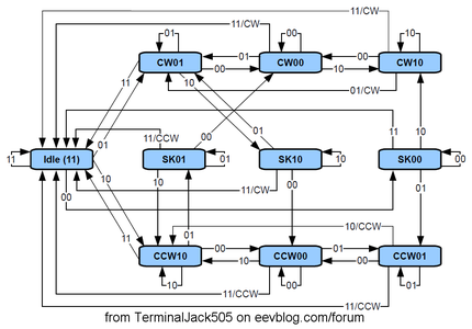 The Rotary Encoder
