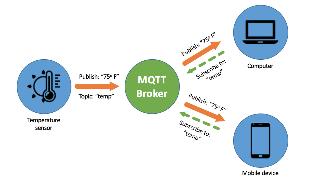 How to Publish Data From an Arduino Microcontroller Via MQTT? : 6 Steps ...