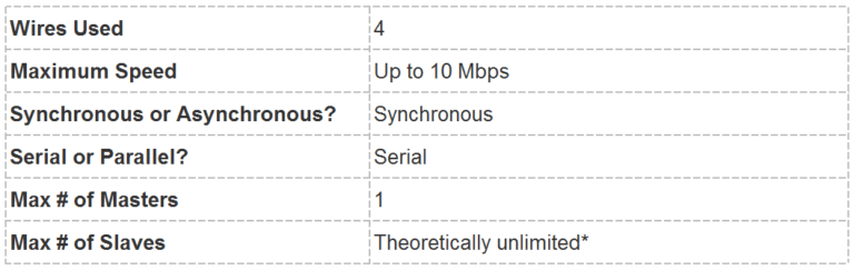 BASICS OF THE SPI COMMUNICATION PROTOCOL : 13 Steps - Instructables