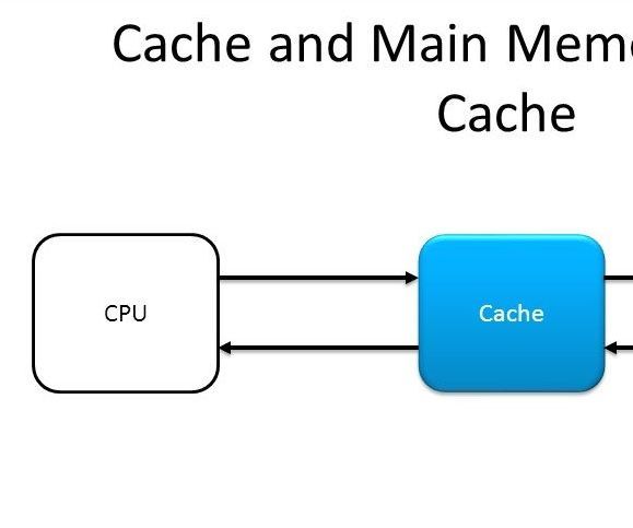 Design of a Simple Cache Controller in VHDL