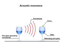 Resonating Box Resonance Glass