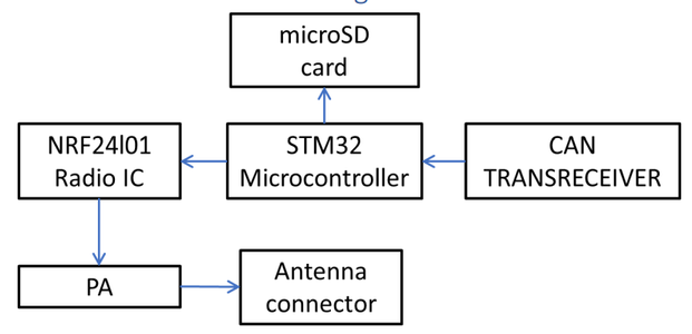 Transmitter Block Diagram