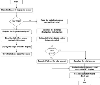Flow Chart
