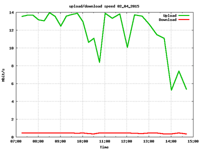 ISR : Internet Speed Report