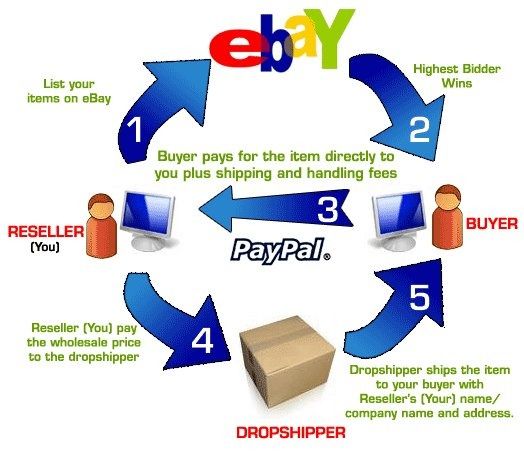 Start Out Drop Shipping on EBay