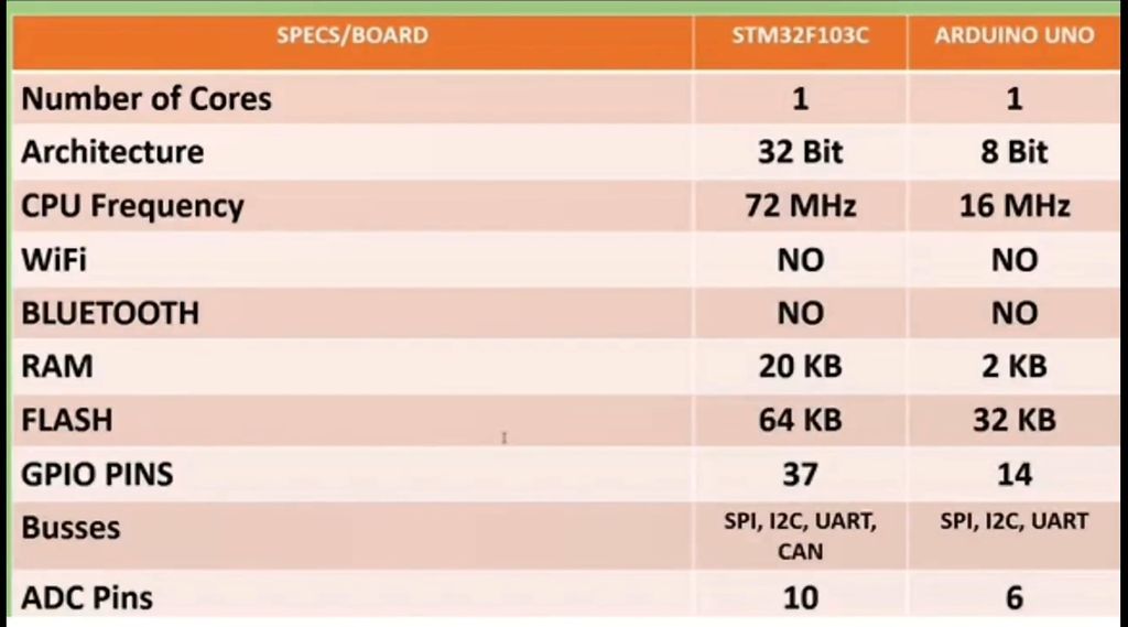 STM32 BOARD Specifications ( STM32F103C8T6 )