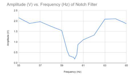 Create the Band Reject Filter