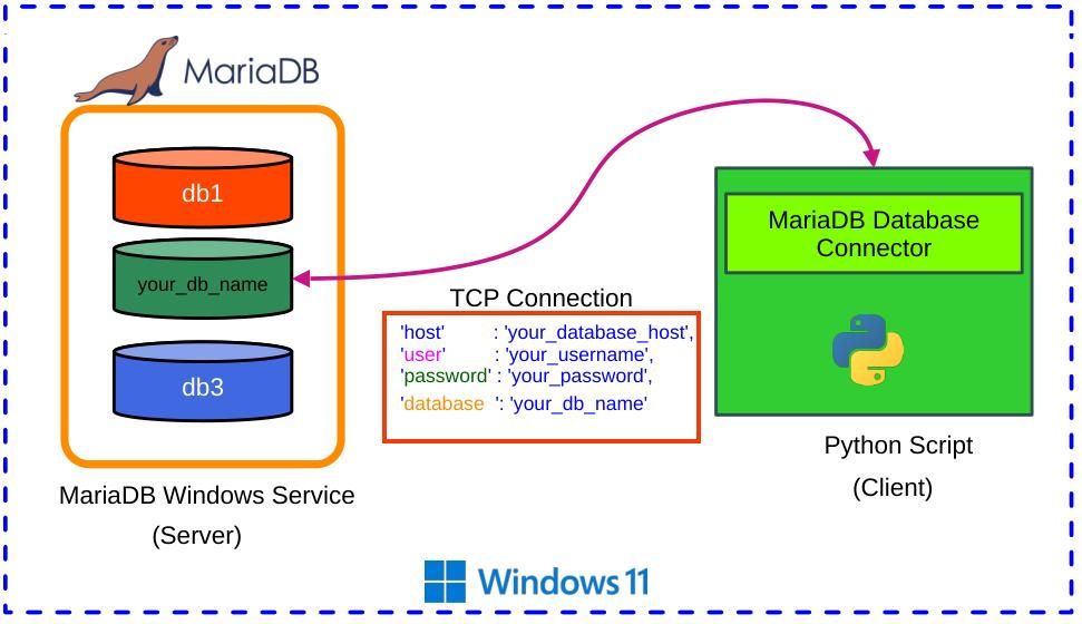 Connecting to MariaDB Database From Python Using MariaDB Connector for Python