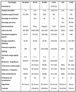 Battery Analysis and Controllers