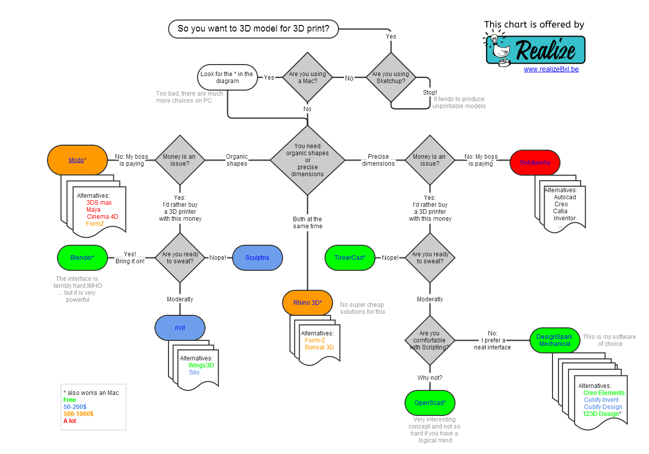 Choosing a 3D Modeling Software for 3D Printing