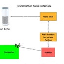 Build an Alexa Interface for OurWeather (ESP8266 Based Weather Station)