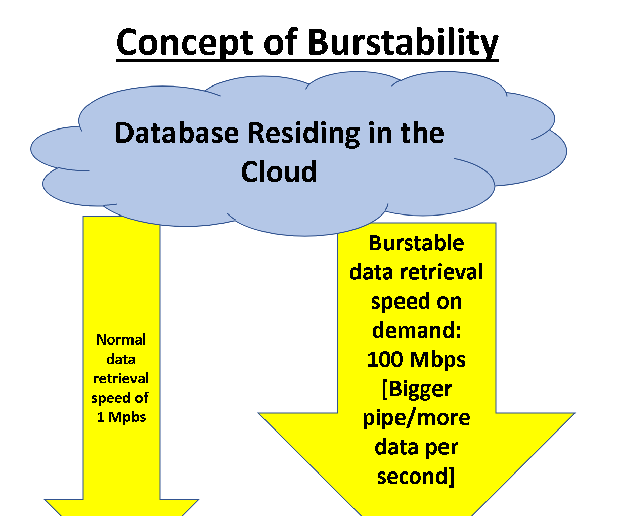 Cloud Computing Data Burstability Graphic