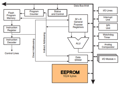 The EEPROM