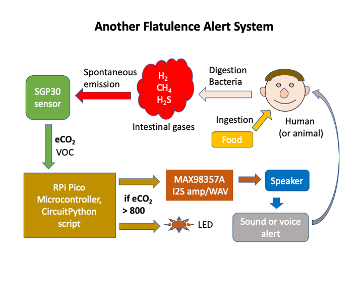 SGP30 Air Quality/Flatulence Detector: Pico/I2S Version