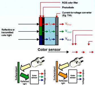 How Does a Colour Sensor Works?