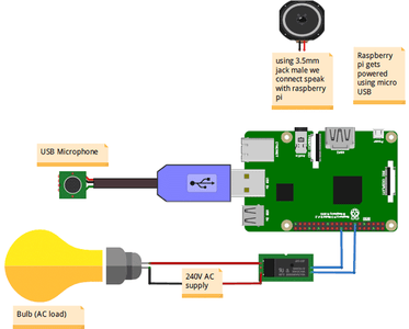 Voice Controlled Home Automation Using Raspberry Pi : 6 Steps ...