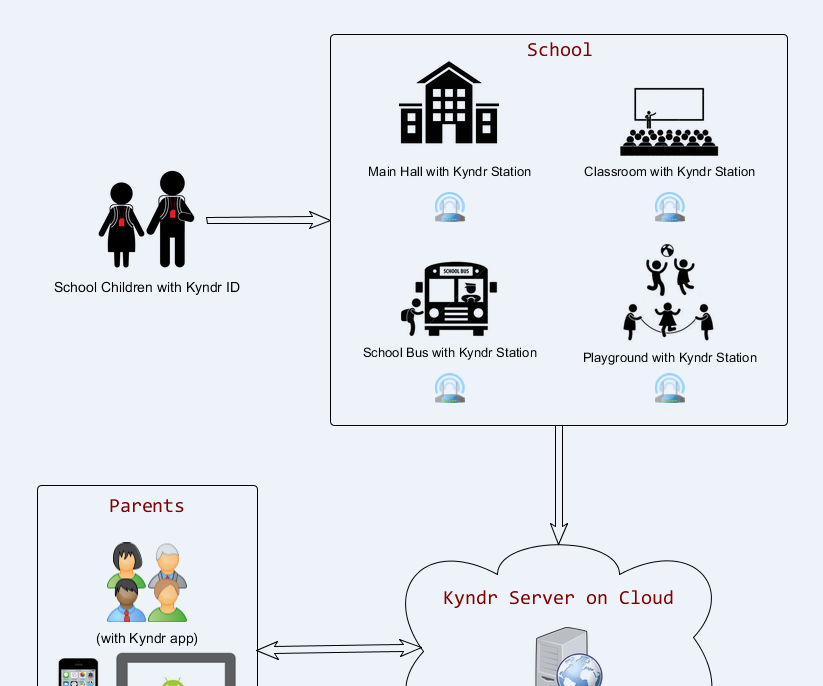 Kyndr - the Smart Kindergarten