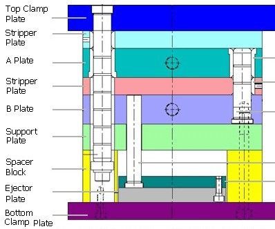 The Detail Structures of Mold Base