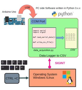 Build a Arduino Based 4 Channel Python Data Logging System (DAQ) to CSV ...