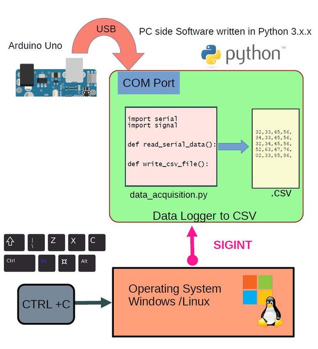 Python Daq Build a Arduino Based 4 Channel Python Data Logging System (DAQ) to CSV ...