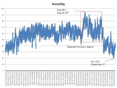 Collected Humidity Data Summary and Conclusion