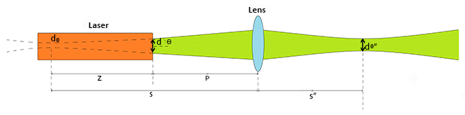 Diagram Illustration for Focal Length Laser Calculations