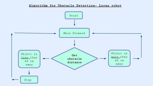 AI Gesture Recognition Car With Computer Vision and Raspberry Pi: Part 1 in Building a Showcase