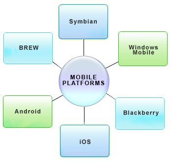 Android Development