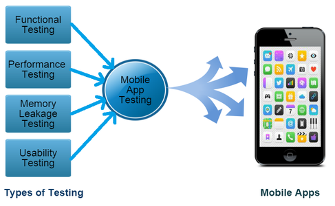 Important Methods of Mobile App Testing