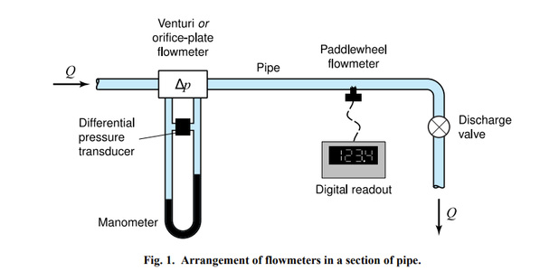 Calibration of Flowmeters