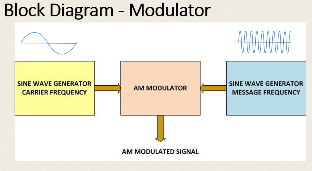 Amplitude Modulator and Demodulator Trainer Kit : 5 Steps (with ...