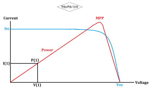 PERTURBATION & OBSERVATION METHOD